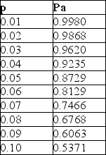 <strong>Champion Cooling Company has developed a sampling plan calling for a sample size of 25 and an acceptance number of 1.The proportion defective and probability of acceptance appear in the table.Floyd Electric,their supplier ships whatever Champion Cooling asks;sometimes the lot size is as small as 30 units and it has been as large as 10,000 units.Champion Cooling decides to stick with what they know,a sample size of 25 and an acceptance number of 1 despite advice to the contrary.Which statement regarding their sampling plan is BEST? </strong> A)The average outgoing quality level will remain constant since the sample size and the acceptance number do not change. B)The average outgoing quality level will vary as the lot size varies,but the average outgoing quality limit will remain constant. C)The incoming fraction defective that produces the average outgoing quality limit will remain the same regardless of lot size. D)The incoming fraction defective that produces the average outgoing quality limit will vary as the lot size varies.