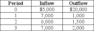 <strong>The NCX10 now features a coffee brewing subassembly,so Alex budgets the following cash outlays and incomes for the next three years.If the interest rate is 25%,what is the present value of this investment? </strong> A)-$3264 B)-$3397 C)-$3422 D)-$3480