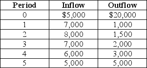 <strong>The NCX10 now features a coffee brewing subassembly,so Alex budgets the following cash outlays and incomes for the next five years.If the interest rate is 8%,what is the present value of this investment after the second year? </strong> A)$3264 B)$5572 C)-$3871 D)-$9444