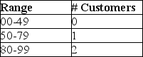 <strong>A manager has been given the table shown below and is asked to generate random numbers.Which of the following statements is TRUE? </strong> A)There are no customers in the store 49 percent of the time. B)The probability of having one customer in the store is 0.30. C)The relative frequency of having two customers in the store is 0.80. D)If we randomly choose the numbers 0 through 99 enough times,about 99 percent of the time we will have two customers in the store.