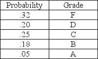 <strong>This table shows the distribution of grades in an operations management class. Add a column to the table that shows the cumulative probability and indicate what letter grade is obtained when the RAND()function is equal to 0.982245</strong> A)A B)B C)C D)D