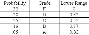<strong>This table shows the distribution of grades in an operations management class. Add a column to the table that shows the cumulative probability and indicate what letter grade is obtained when the RAND()function is equal to 0.7406</strong> A)A B)B C)C D)D
