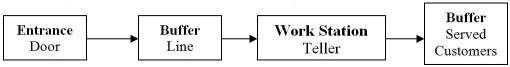 <strong>Scenario E.1 SimQuick is being used to simulate the following bank process: Customer arrivals at the Entrance Door of the bank with an average time between arrivals of 2.5 minutes.The Line Buffer holds 6 customers.If a customer arrives and the buffer line is filled,the customer leaves.The Work Station Teller's processing time per customer is normally distributed,with a mean of 3.0 minutes and a standard deviation of 0.5 minutes.The Served Customer Buffer in the flow chart is used to count the number of customers processed during the period simulated.A 2-hour period was simulated. The SimQuick simulation is run,and the results are as follows: Use the information in Scenario E.1.On average,approximately how many customers were waiting in line during the 2-hour simulation period?</strong> A)5 B)4 C)3 D)2