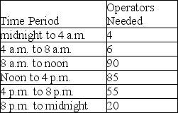 NYNEX must schedule round-the-clock coverage for its telephone operators.To keep the number of different shifts down to a manageable level,it has only four different shifts.Operators work eight-hour shifts and can begin work at either midnight,8 a.m. ,noon,or 4 p.m.Operators are needed according to the following demand pattern,given in four-hour time blocks. Formulate this scheduling decision as a linear programming problem,defining fully your decision variables and then giving the objective function and constraints.