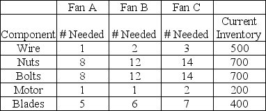 Belsky Manufacturing makes three models of fans,identified by the unimaginative names of A,B,and C.The fans are made out of nuts,bolts,wire,blades,and motors.The current inventory levels and parts list for each type of fan is shown in the table. Fan A sells for $18,Fan B sells for $25,and Fan C sells for $30. Milo Belsky decided to arrive at an optimal production quantity using linear programming.His initial solution was to produce 50 Fan As and 21.4 Fan Cs for a profit of $1542.86. Determine what his inventory would be. Charlie Belsky made an important change to the model and ran the linear programming software again,His solution was to produce 50 Fan As,-150 Fan Bs,and 150 Fan Cs for a profit of $1650 units.What change did he make to the model and what would the ending inventory be if they were to produce according to this plan? What are the practical implications of this solution?