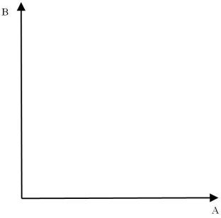 Use the graphical technique to find the optimal solution for this objective function and associated constraints. Maximize: Z = 8A + 5B Subject To: Constraint 1 4A + 5B < 80 Constraint 2 7A + 4B < 120 A,B > 0 a.Graph the problem fully in the following space.Label the axes carefully,plot the constraints,shade the feasibility region,identify all candidate corner points,and indicate which one yields the optimal answer.