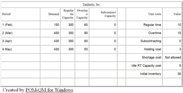 <strong>D.5 The Transportation Method Table D.1 Tanfastic,Inc. ,a manufacturer of swimwear,is in the process of developing a production plan for the coming spring break.The ending inventory for January is 30 units.Undertime is paid,at a rate of $5.00 per unit.Details are shown in the following POM for Windows table. Use the information in Table D.1.Given the information in the optimal tableau,what is the inventory carrying cost,in dollars per unit per quarter?</strong> A)less than $1 B)greater than $1 but less than or equal to $2 C)greater than $2 but less than or equal to $3 D)greater than $3