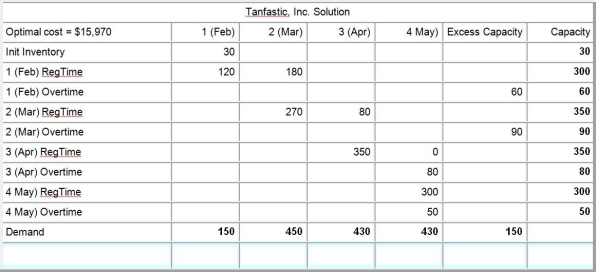 <strong>D.5 The Transportation Method Table D.1 Tanfastic,Inc. ,a manufacturer of swimwear,is in the process of developing a production plan for the coming spring break.The ending inventory for January is 30 units.Undertime is paid,at a rate of $5.00 per unit.Details are shown in the following POM for Windows table. Use the information in Table D.1.Given the information in the optimal tableau,what is the inventory carrying cost,in dollars per unit per quarter?</strong> A)less than $1 B)greater than $1 but less than or equal to $2 C)greater than $2 but less than or equal to $3 D)greater than $3