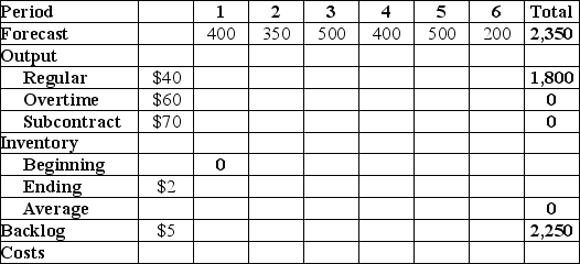 <strong>Table D.2 Bahouth Enterprises produces a variety of hookahs for clients around the globe.Their small plant has a highly flexible workforce that can switch between products seamlessly.They forecast using a six-month planning period and have a demand forecast as shown in the table.The per-unit costs for each output option the sales and operations planner has at his disposal are indicated in the table.Regular output costs $40 per unit,overtime production is $60 per unit,and subcontracting is $70 per unit.Holding inventory from one month to the next costs $2 per unit per month and a backlog costs $5 per unit per month.Regular plant capacity is 300 units per month. Use the information in Table D.2.If the plant has no limits on the number of units produced by overtime or subcontractors,what is the lowest-cost chase plan that is possible for the six-month period?</strong> A)less than $50,000 B)between $50,000 and $100,000 C)between $100,000 and $150,000 D)between $150,000 and $200,000