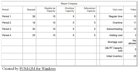 <strong>Table D.3 The Harper Company is in the process of production planning for the next four quarters.The company follows a policy of a stable workforce and uses overtime and subcontracting to meet uneven forecasted demand.Anticipation inventory is also allowed,but not backorders.Undertime is paid,at a rate of $5.00 per unit.The beginning (or current)inventory is 25 units.Details are shown in the following POM for Windows table. Use the information in Table D.3.What is the anticipation inventory at the end of the first quarter?</strong> A)0 units B)1 through 5 units C)6 through 10 units D)11 units and above