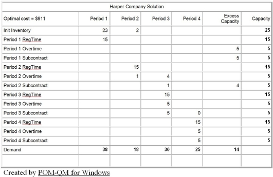<strong>Table D.3 The Harper Company is in the process of production planning for the next four quarters.The company follows a policy of a stable workforce and uses overtime and subcontracting to meet uneven forecasted demand.Anticipation inventory is also allowed,but not backorders.Undertime is paid,at a rate of $5.00 per unit.The beginning (or current)inventory is 25 units.Details are shown in the following POM for Windows table. Use the information in Table D.3.What is the anticipation inventory at the end of the first quarter?</strong> A)0 units B)1 through 5 units C)6 through 10 units D)11 units and above