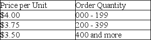 <strong>As an inventory manager,you must decide on the order quantity for an item.Its annual demand is 350 units.Ordering cost is $20 each time an order is placed,and the holding cost is 30 percent of the per-unit price.Your supplier provided the following price schedule. What is the annual cost discrepancy between the optimal order policy and the second best order policy?</strong> A)Less than $5 B)Between $5 and $10 C)Between $10 and $20 D)More than $20