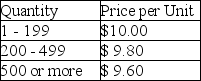 As an inventory manager,you must decide on the order quantity for an item.Its annual demand is 1,000 units.Ordering costs are $50 each time an order is placed,and the holding cost is 25 percent of the per-unit price.Your supplier provided the following price schedule. What ordering-quantity policy do you recommend?