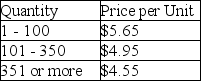 As an inventory manager,you must decide on the order quantity for an item.Its annual demand is 679 units.Ordering costs are $7 each time an order is placed,and the holding cost is 10% of the unit cost.Your supplier provided the following price schedule. What ordering-quantity policy do you recommend?