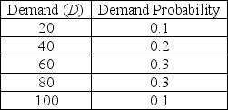 <strong>Scenario C.2 Egan Schranz sells Klammelhoffer skis out of his store in the Alps.The store makes a $75 profit per unit sold during the ski season,but it will take a $25 loss per unit if sold after the season is over.The following discrete probability distribution has been estimated for the season's demand. Use the information in Scenario C.2.What is the payoff with an order quantity (Q)of 80 units if the demand (D)is 60 units?</strong> A)less than or equal to $3,000 B)greater than $3,000 but less than or equal to $4,000 C)greater than $4,000 but less than or equal to $5,000 D)greater than $5,000