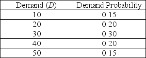 <strong>Scenario C.3 Consider an item with the following discrete demand distribution for a one-period inventory decision. This item experiences a seasonal demand pattern.A profit of $15 per unit is made if the item is sold in season,but a loss of $10 per unit is incurred if the item is sold after the season is over. Use the information in Scenario C.3.What is the payoff when 40 units are ordered but a demand of 50 materializes?</strong> A)$150 B)$300 C)$450 D)$600