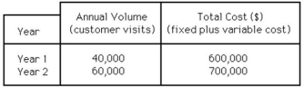<strong>A Little Sis restaurant has been opened as a prototype to test the concept of a smaller facility with a limited menu.Experience during the first two years was as follows: The average sale is $10 per customer.Use the following partially completed graph to determine the break-even quantity graphically.Then refine your solution by solving it algebraically.(Show your work for credit. ) </strong> A)The break-even quantity is fewer than or equal to 30,000 customer visits. B)The break-even quantity is more than 30,000 customer visits and fewer than or equal to 50,000 visits. C)The break-even quantity is more than 50,000 visits and fewer than or equal to 70,000 visits. D)The break-even quantity is more than 70,000 customer visits.