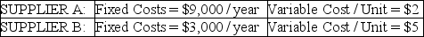 <strong>Use the following to answer the questions below. A company is considering two suppliers for the purchase of a part needed for manufacturing.Particulars are as follows: Refer to the instruction above.What does the company save for the year by selecting this low-cost option (for annual requirements of 3,000 units)?</strong> A)$1,000 B)$3,000 C)$6,000 D)$5,000