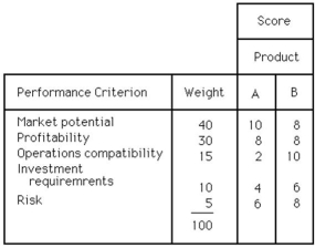 <strong>California Manufacturing,Inc.is now evaluating two new product ideas,and management has decided to apply the preference matrix method.The following table shows five criteria with different weights and individual scores of each product idea.If management has established a threshold of 800,which product(s)should be accepted for further development? </strong> A)product A B)product B C)Both products A and B D)Neither product A nor B