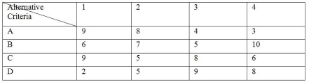 A company is screening ideas for new services.Four alternative service ideas are being considered.Management identified four criteria and weighted them as follows: A = 40,B = 30,C = 20,and D = 10.They have also come up with scored values for the five alternatives and the four criteria as shown below.Management has decided that if an alternative has less than a total scored value of 600,it should automatically be rejected.Use the preference matrix technique to determine which idea should be accepted.