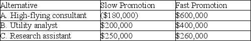<strong>Table A.3 Use the following to answer the questions below. In choosing between three new jobs,Joe MBA considers the potential payoffs over the next three years.The following table contains the payoffs,given the speed of promotion in each of the organizations.The probability of fast promotion is 0.6,and the probability of slow promotion is 0.4. Use the information in Table A.3.Which alternative is BEST,given the matrix payoff?</strong> A)The A alternative would be chosen using the maximin decision rule. B)The B alternative would be chosen using the maximax decision rule. C)The C alternative would be chosen using the Laplace decision rule. D)The C alternative would be chosen using the maximin decision rule.