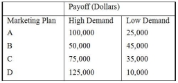 A company that is introducing a new product has to choose between four marketing plans,A through D.The marketing plans are forecasted to have varying payoffs,depending on the level of advertising.The probability of high demand is 0.6 and of low demand 0.4.Use the following decision rules to select the marketing plan: maximin,maximax,minimax regret,Laplace,and expected value.