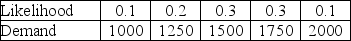 Jackson Sheds has four different warehouse configurations under study,ranging from four warehouses to seven warehouses (only integer values).Each warehouse has a capacity of 400 units and costs $200 to maintain over the course of a year.Demand can range from 1000 units per year up to 2000 units in increments of 250 units.If the system warehouse capacity is sufficient to handle the year's demand,then the per unit cost is $2 per unit,but if the warehouse capacity is insufficient,the per unit cost for each unit in excess of system capacity is $5 per unit.The likelihood for each possible demand is shown in the table. Which warehouse configuration is BEST for Jackson Sheds?