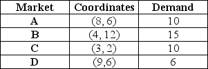 <strong>Table 13.2 A single facility is needed to meet the demands of four markets.The locations and demands of these four markets are shown below. Use the information from Table 13.2.What are the x and y coordinates for the center of gravity?</strong> A)x > 6,y > 7 B)x > 6,y < 7 C)x < 6,y > 7 D)x < 6,y < 7