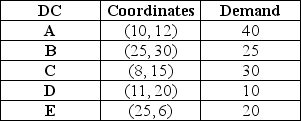 <strong>Table 13.3 Durham Toy,Inc.has five distribution centers at the location coordinates given as follows.The monthly demand at each center is also given. Use the information in Table 13.3.What are the x and y coordinates for the center of gravity?</strong> A)x > 14,y > 15 B)x < 14,y > 15 C)x < 14,y < 15 D)x > 14,y < 15