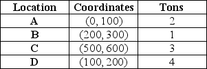 <strong>Consider the location of four distribution centers,A,B,C,and D,with the following location coordinates and shipping requirements per week. Management is considering locating a new plant at the site of one of the four distribution centers.What is the load-distance score if the plant is located at distribution center A? (Use rectilinear distance. )</strong> A)less than or equal to 4500 B)greater than 4500 but less than or equal to 5000 C)greater than 5000 but less than or equal to 5500 D)greater than 5500