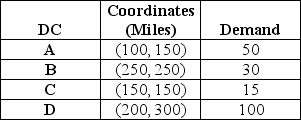 <strong>Pinkerton Company has four distribution centers located at the location coordinates given.The monthly demand at each center is also given. Assume that management is considering locating its new plant at distribution center A.What is the load-distance score,assuming rectilinear distance?</strong> A)less than 33,000 B)greater than 33,000 but less than 33,500 C)greater than 33,500 but less than 34,000 D)greater than 34,000