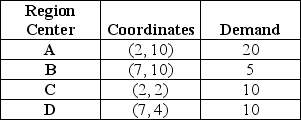 <strong>A single facility is needed to meet the demand of four regions depicted as follows: If the plant is located at A,what is the total load-distance score,assuming Euclidean (straight line)distance?</strong> A)less than or equal to 100 B)more than 100 but less than or equal to 140 C)more than 140 but less than or equal to 180 D)more than 180