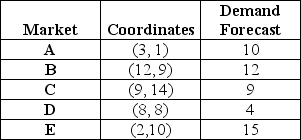 <strong>Table 13.4 Royal Flush Plumbing Supplies has the following demand forecasts for the five markets that it serves: Use the information in Table 13.4.If Royal Flush decides to locate a warehouse at market D,what is the total load-distance score? (Use rectilinear distance. )</strong> A)less than 400 B)between 401 and 450 C)between 451 and 500 D)more than 500