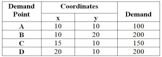 <strong>Table 13.5 Paul's Pretzels manufactures and distributes gourmet pretzels for limited retail sales.Paul has determined the demand points and their relative locations as follows: Use the information in Table 13.5.If Paul desires to locate a manufacturing facility at the center of gravity,what would be the x and y coordinates of the facility?</strong> A)x < 14,y < 14 B)x < 14,y > 14 C)x < 15,y < 14 D)x < 15,y > 15