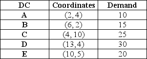<strong>Table 13.6 Union Fork,Inc.has five distribution centers located at the location coordinates given as follows.The demand at each center is also given. Use the information in Table 13.6.What are the x and y coordinates for the center of gravity?</strong> A)x > 7.5,y > 6 B)x > 7.5,y < 6 C)x < 7.5,y > 6 D)x < 7.5,y < 6