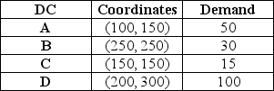 <strong>The Burdell Company has four distribution centers located at the location coordinates given as follows.The monthly demand at each center is also given. Management wants to build a new plant that would be located at the center of gravity of the four distribution centers.Which of the following options best represents the coordinates of the new plant location?</strong> A)x coordinate is greater than 150 but less than 170;y coordinate is greater than 210 but less than 230. B)x coordinate is greater than 150 but less than 170;y coordinate is greater than 230 but less than 250. C)x coordinate is greater than 170 but less than 190;y coordinate is greater than 210 but less than 230. D)x coordinate is greater than 170 but less than 190;y coordinate is greater than 230 but less than 250.
