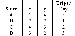 <strong>Kiddie Clothes wishes to locate its warehouse so that it would serve its four different stores,described as follows.Based on the center of gravity,what are the x and y coordinates of the proposed warehouse location? </strong> A)x is less than or equal to 3;y is less than or equal to 2. B)x is less than or equal to 3;y is less than or equal to 2.5. C)x is greater than or equal to 2.5;y is greater than or equal to 3. D)x is less than or equal to 2.5;y is greater than or equal to 2.9.