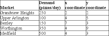 <strong>Bill Burns,district manager of the Pizza Palace,wishes to locate a new store in the metropolitan areas.Using the following information,what are the x and y coordinates for the center of gravity? Don't round your answer up or down before making your choice. </strong> A)x is less than or equal to 4;y is less or equal to than 4.5. B)x is greater than or equal to 5;y is greater than or equal to 3.5. C)x is less than or equal to 3.5;y is less than or equal to 4.5. D)x is less than or equal to 4;y is greater than or equal to 4.5.