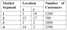 <strong>A national drugstore chain prefers to operate one outlet in a town that has four major market segments.The number of potential customers in each segment,along with the location coordinates,are given below. Which would be the best location using the center of gravity method?</strong> A)x > 10,y < 5 B)x < 10,y > 5 C)x < 9,y < 6 D)x < 11,y > 8