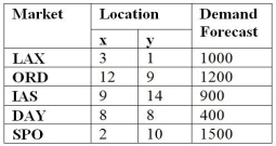 <strong>A grower and shipper of fresh gourmet herbs has determined the following demand forecast for the five metropolitan markets that the firm serves.Based on your calculations of the center of gravity,where should the new herb farm be located? </strong> A)x > 6,y > 8 B)x < 5,y > 5 C)x < 7,y > 6 D)x < 6,y >6