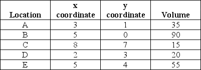 <strong>Table 13.7 Nuts-and-Bolts,Inc.wishes to find the best location for a plant that will satisfy customer demand in the following five areas. Use the information in Table 13.7.If the plant is located at the coordinates (5,5),what is the total load-distance score,assuming rectilinear distance?</strong> A)less than or equal to 600 B)more than 600 but less than or equal to 700 C)more than 700 but less than or equal to 800 D)more than 800