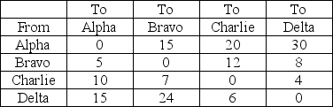 Table 13.1 Four departments are located in adjacent bays in the same loading dock.The distance between adjacent bays is 30 feet,the distance between bays separated by another (Alpha and Charlie,Bravo and Delta)is 60 feet,and the distance between Alpha and Delta is 90 feet.Material flows (loads)between departments are shown in the Table below. Use the data in Table 13.1.What is the load distance score for locations Alpha,Bravo,Charlie and Delta? Once your calculation is complete,how might the assignment of departments be improved?