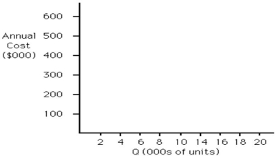 <strong>An operations manager has narrowed down the search for a new King Kola plant to three locations.Fixed and variable costs follow. Plot the total cost curves in the chart provided and identify the range over which each location would be best.Then use break-even analysis to calculate exactly the break-even quantity that defines each range. Which of the following statements is correct?</strong> A)By inspection,it is apparent that only one site will be the best place to produce,even at dramatically different output volumes. B)Location A becomes the most expensive place to produce at volumes in excess of 2,000. C)The break-even quantity between A and B is less than or equal to 5,000 units. D)The break-even quantity between C and B is more than 20,000 units.