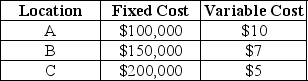 <strong>An operations manager has narrowed down the search for a new plant for McIntosh Enterprises to three locations.Fixed and variable costs follow: Plot the total cost curves in the chart provided and identify the range over which each location would be best.Then use break-even analysis to calculate exactly the break-even quantity that defines each range. Which of the following statements is CORRECT?</strong> A)Location C is the best one if volumes are quite low. B)Location A becomes the most expensive place to produce at volumes less than 10,000. C)The break-even quantity between A and B is less than or equal to 17,000 units. D)The break-even quantity between C and B is more than 30,000 units.