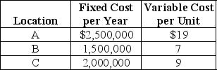 <strong>Excel Products is planning a new warehouse to serve the Southeast.Locations A,B,and C are under consideration.Fixed and variable costs follow. Which of the following statements is BEST?</strong> A)Location A is the best one if volumes are quite high. B)Location B is best over all volume levels. C)The total cost of location A,if the volume is 250,000 units,is over $8,000,000. D)The break-even quantity between A and B is more than 75,000 units but fewer than 200,000 units.