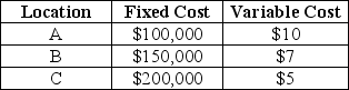 Table 13.8 An operations manager has narrowed down the search for a new plant for Tim! to three locations.Fixed and variable costs follow. Use the information in Table 13.8 to address this question.For what range of output is each location superior?