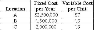 Excel Products is planning a new warehouse to serve the Southeast.Locations A,B,and C are under consideration.Fixed and variable costs follow. For what range of volume is each location the best?