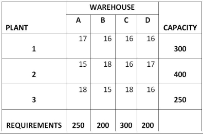 <strong>Table 13.9 Sagebrush Company has four warehouses (A,B,C,and D)that require monthly shipments of 250,200,300,and 200 units per month,respectively.Its three plants (1,2,and 3)have monthly capacities of 300,400,and 250,respectively.Plant capacities,warehouse needs and shipping costs (in $)are shown in the following initial transportation method tableau.For example,the shipping cost from Plant 1 to Warehouse A is $17 per unit. Use the information in Table 13.9.Which of these statements regarding the problem is correct?</strong> A)Another plant must be added to the tableau because there are more warehouses than plants. B)A dummy plant must be added due to production volumes. C)A dummy warehouse must be added to solve this problem. D)The simplex method can be used to solve this problem.