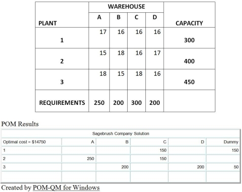 <strong>Table 13.10 Sagebrush Company has four warehouses (A,B,C,and D)that require monthly shipments of 250,200,300,and 200 units per month,respectively.Its three plants (1,2,and 3)have monthly capacities of 300,400,and 450,respectively.Plant capacities,warehouse needs and shipping costs (in $)are shown in the following initial transportation method tableau.For example,the shipping cost from Plant 1 to Warehouse A is $17 per unit.A second table showing POM for Windows results from running this transportation problem is shown below the tableau. Use the information in Table 13.10.The low cost solution indicates a total cost of:</strong> A)$1,150. B)$950. C)$14,750. D)The low cost solution is not provided in Table 13.10.