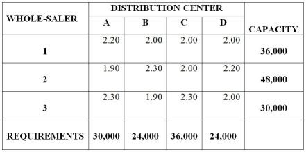 <strong>Table 13.11 The Neale Company has four distribution centers (A,B,C,and D)that require monthly shipments of 30,000,24,000,36,000,and 24,000 gallons of diesel fuel per month,respectively.Three wholesalers (1,2,and 3)are willing to supply up to 36,000,48,000 and 30,000 gallons,respectively.Total costs (in $)for both shipping and price per gallon follow.A transportation method tableau is provided below. Use the information in Table 13.11.What can be said about a plan that ships 30,000 gallons from 1 to A;6,000 gallons from 1 to C;24,000 gallons from 2 to B;24,000 gallons from 2 to D;and 30,000 gallons from 3 to C?</strong> A)It is not feasible in terms of wholesaler availabilities. B)It is not feasible in terms of satisfying distribution center demands. C)It is feasible,and the total monthly cost is less than or equal to $260,000. D)It is feasible,and the total monthly cost is greater than $260,000.